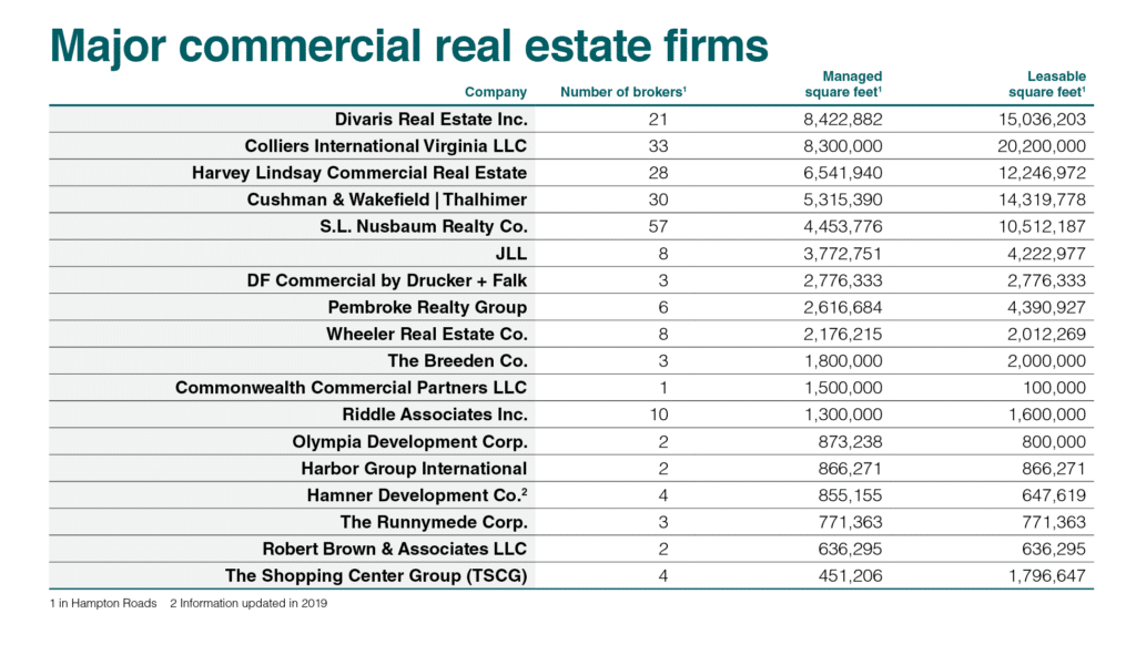 The Breeden Company Listed Among Major Commercial Real Estate Firms in